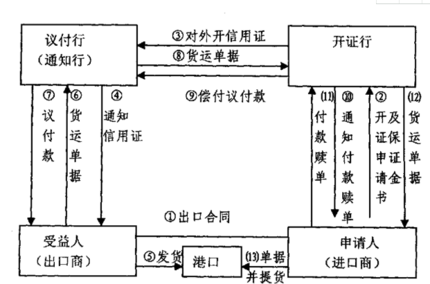 「代開信用證流程」國際信用證操作的流程有哪幾步？